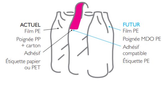 Henkel soutient le développement d’une économie circulaire en concevant des emballages plus durables