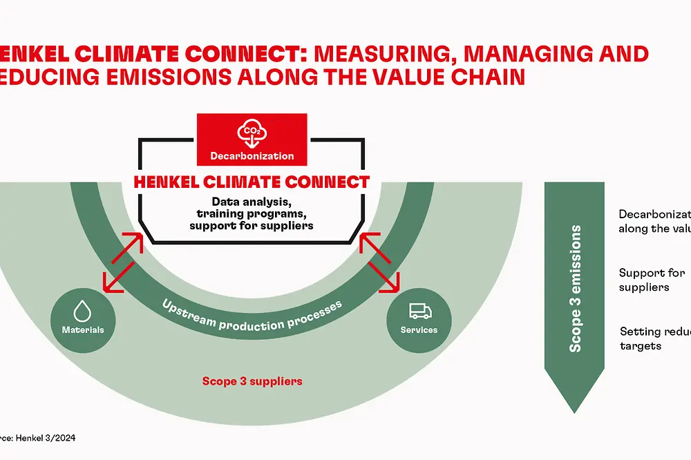 
Henkel lance une nouvelle initiative de collaboration avec ses fournisseurs pour mener une action climatique collective