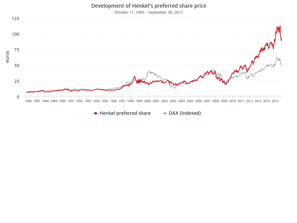 Development of Henkel’s preferred share price compared to the DAX (1985 – 2015)