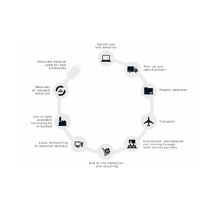 Le cycle de vie complet d’un ordinateur donné