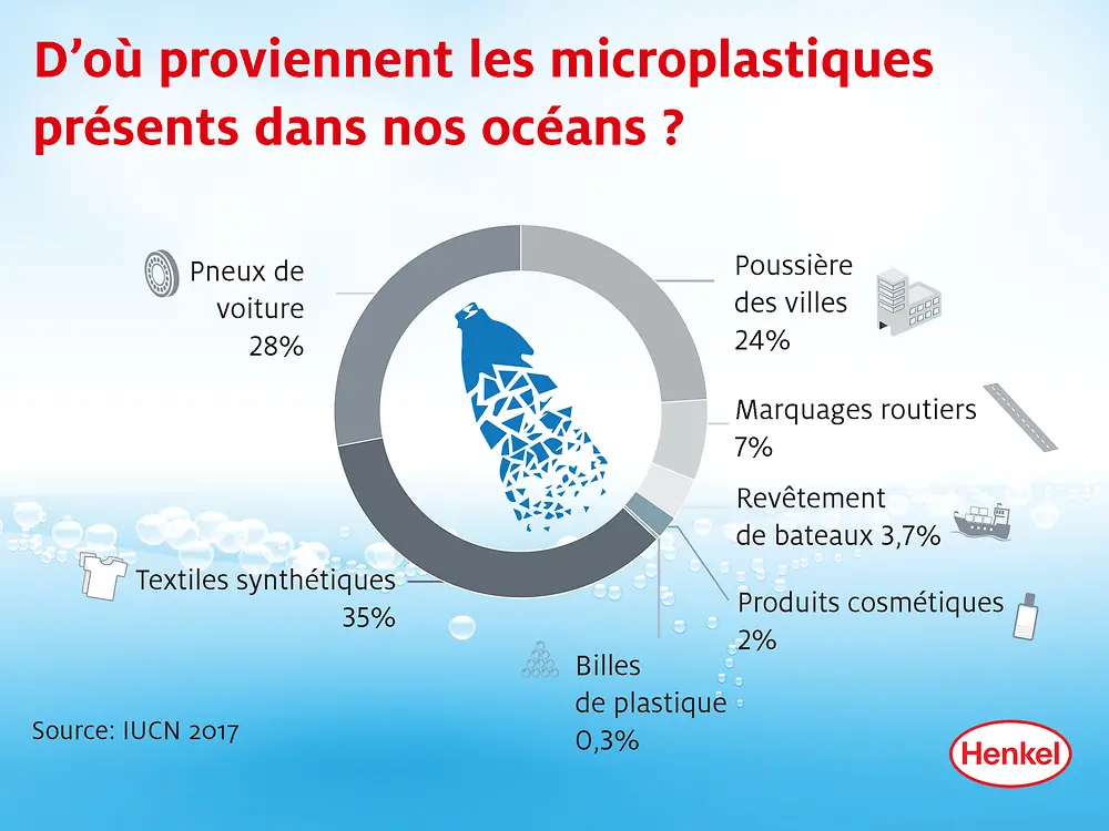 Cette infographie sur les sources de microplastiques primaires est basée sur une étude de l’Union internationale pour la conservation de la nature (UICN). Elle ne couvre pas les microplastiques secondaires, issus de la dégradation progressive du plastique.